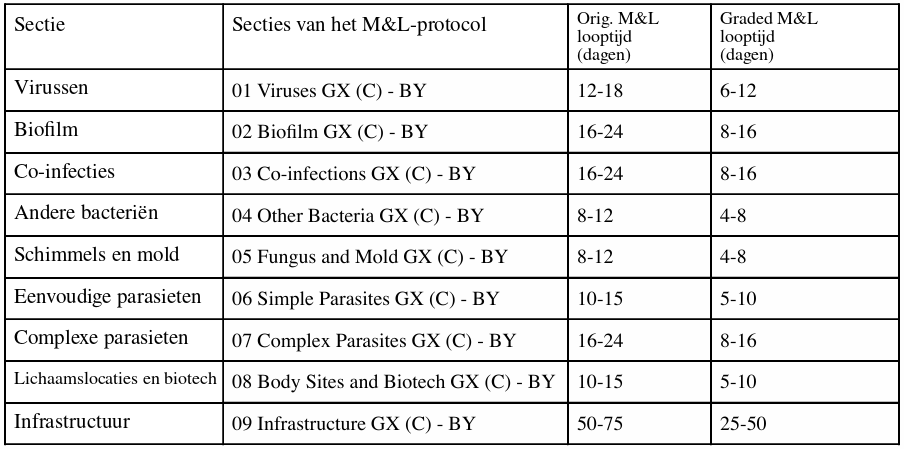 Protocoltijdlijnen